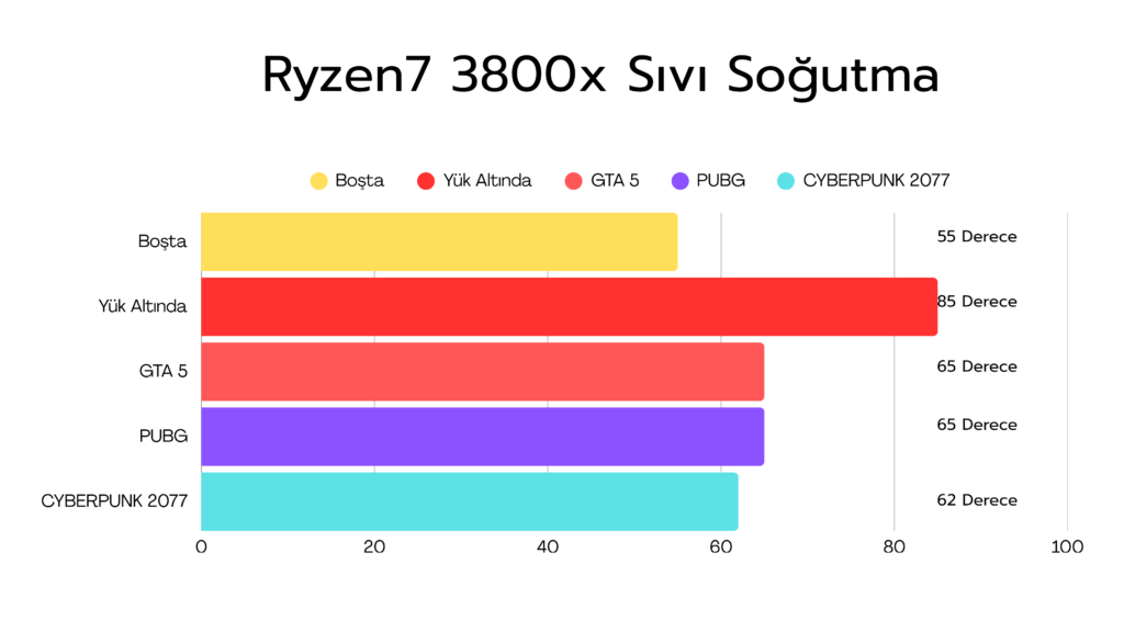 ryzen 7 3800x sivi sogutma